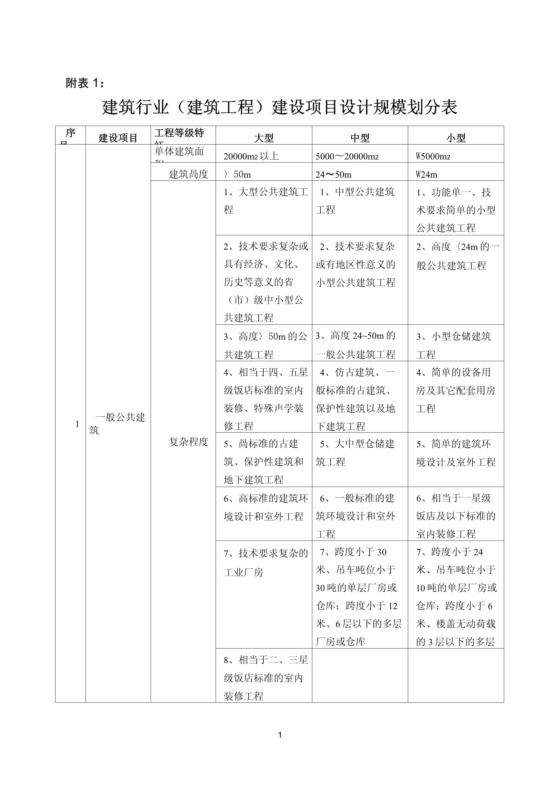 建设工程设计资质标准与项目经验要求 附录1—建筑行业(建筑工程)建设项目设计规模划分表【模板范本】
